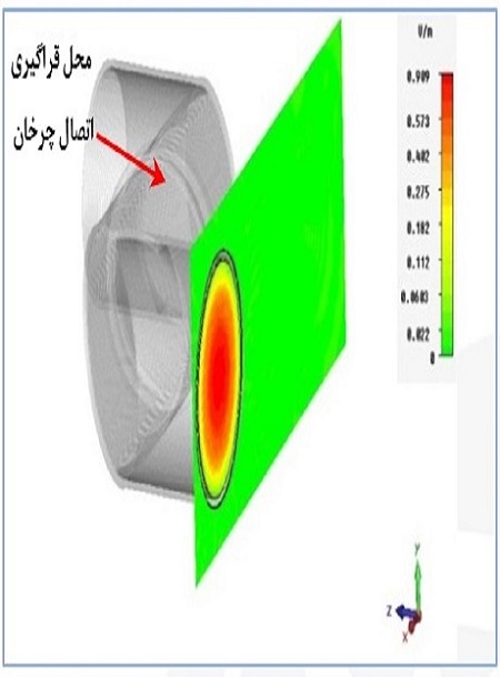 اتصال چرخان 95 گیگاهرتز