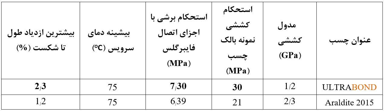مشخصات مکانیکی چسب آلتراباند قندی
